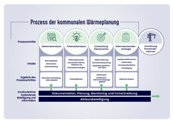 Bild vergr&ouml;&szlig;ern: Prozessschritte Kommunale Wärmeplanung